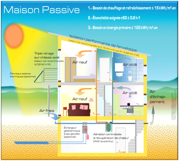 Principes Maison passive